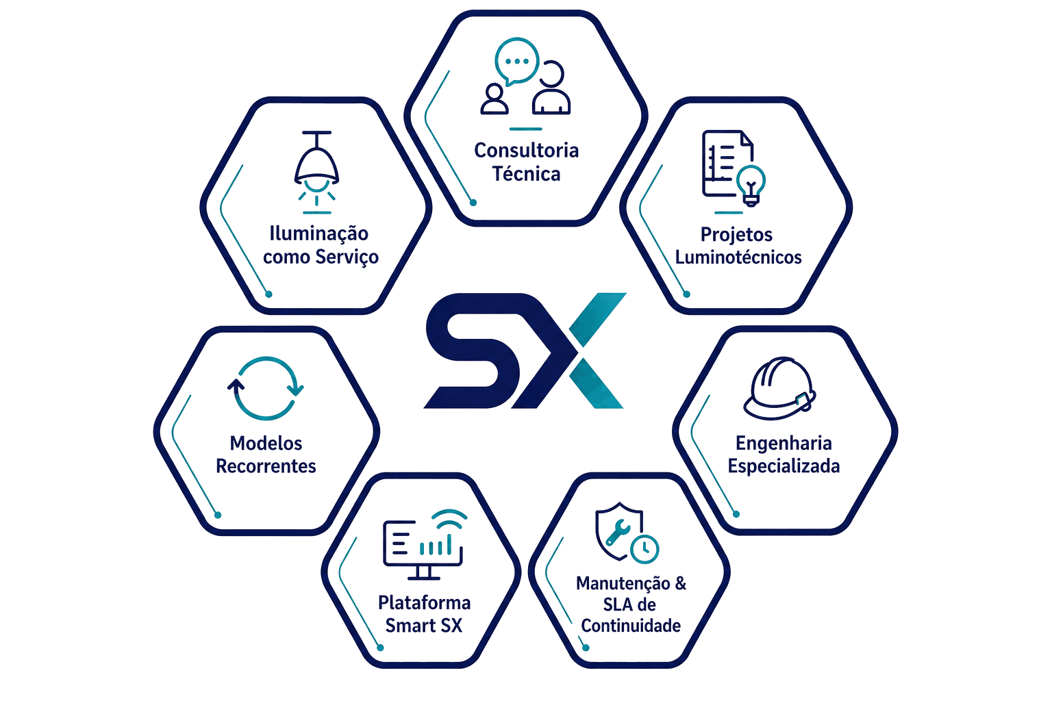 Ecossistema SX — 7 camadas em favo de mel